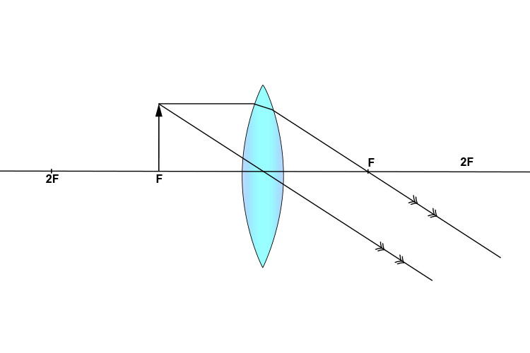 Ray diagram of object at 1F